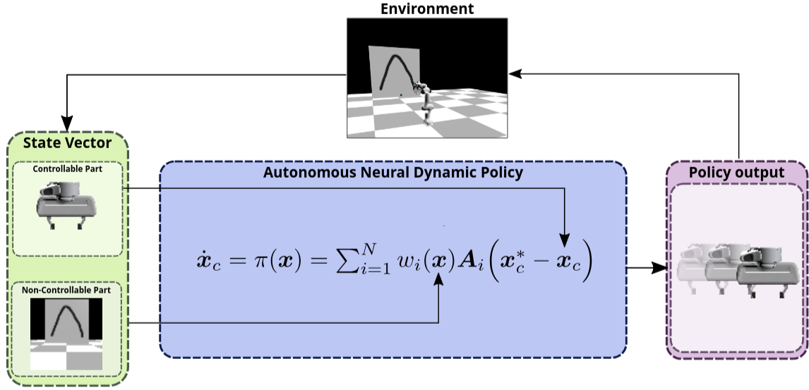 Autonomous Neural Dynamic Policy simulation diagram