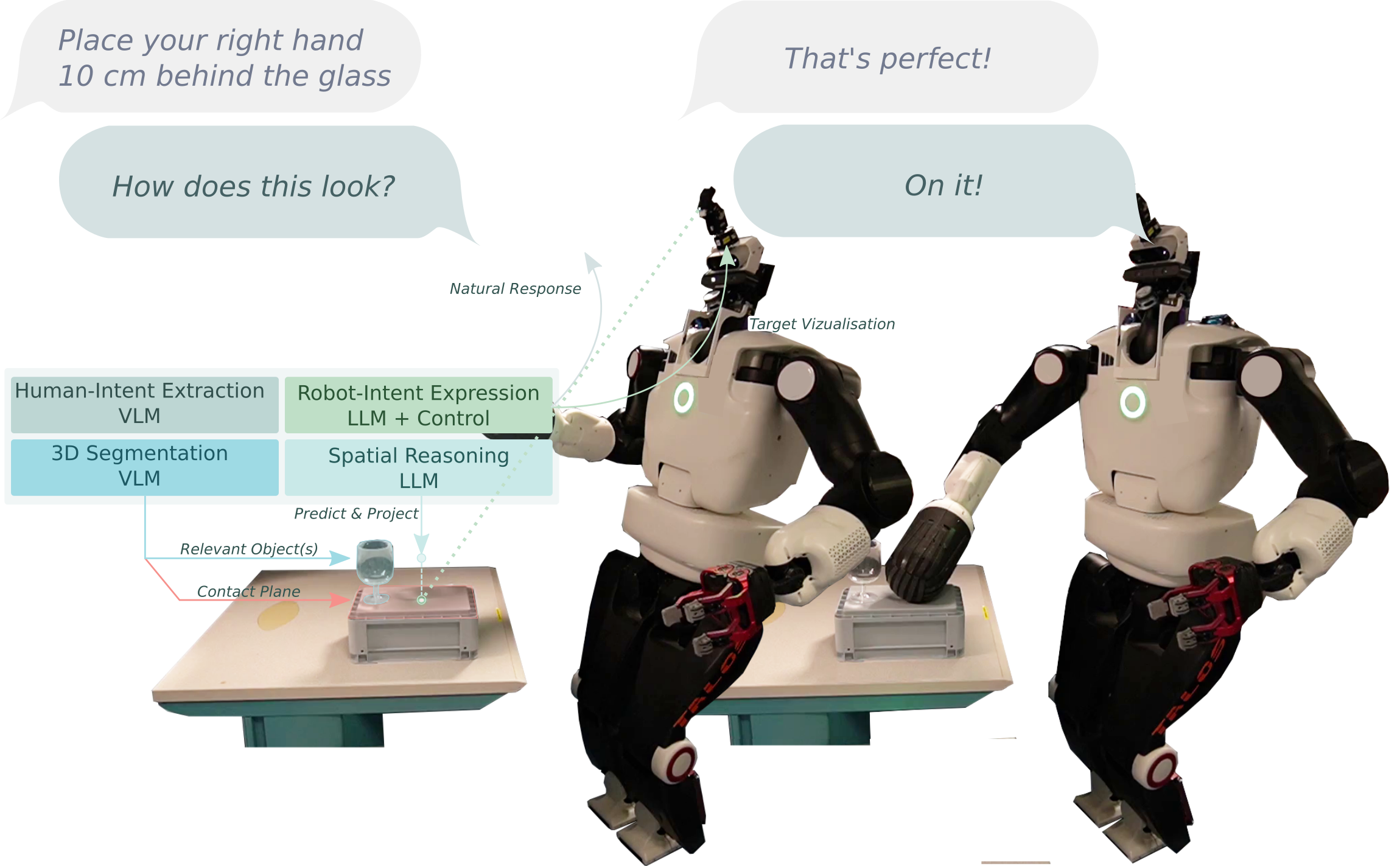 LaserAttention pipeline: VLM-based human-intent extraction and 3D segmentation feeding an LLM spatial reasoning and control module, demonstrated on a Tiago++ humanoid pointing at a target on a table